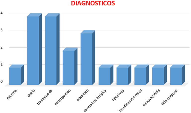 Diagnosticos