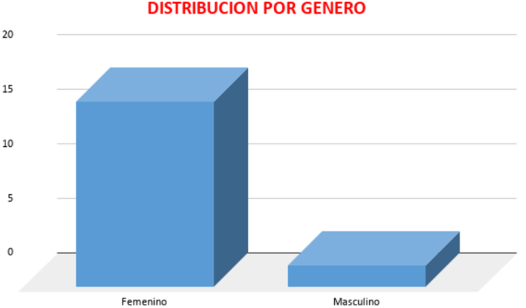 Distribución_por_Genero