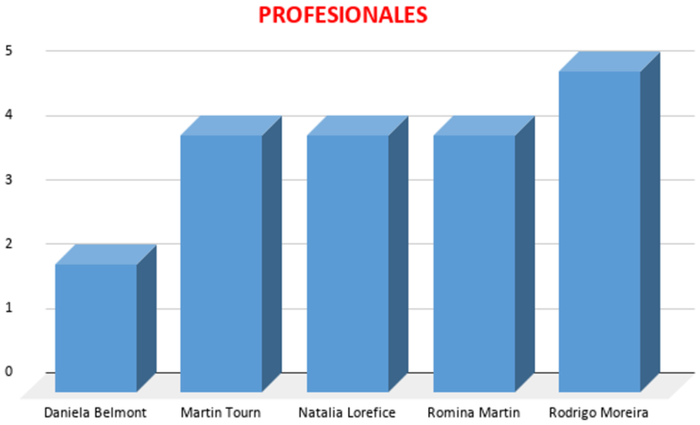 Profesionales